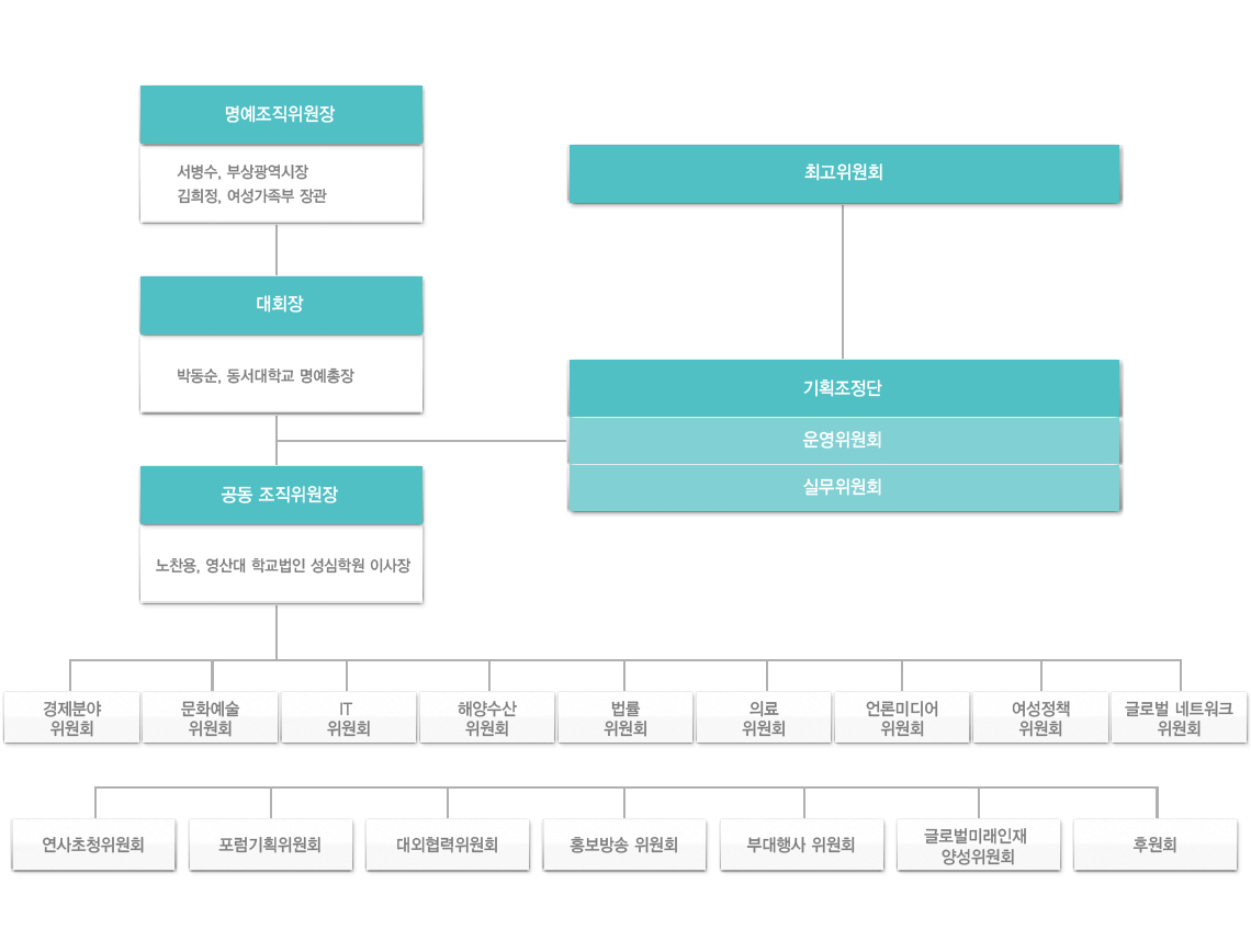조직위원회 조직도